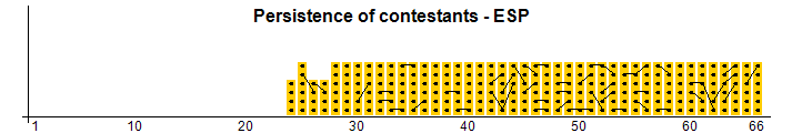 Persistence of contestants - ESP